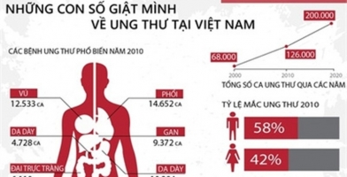 Top 10 Benh vien kham va dieu tri ung thu tot nhat Viet Nam