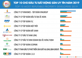 Top 10 Cong ty uy tin nhat trong nganh Bat dong san nam 2019