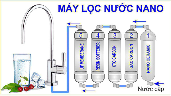 cong nghe loc nano